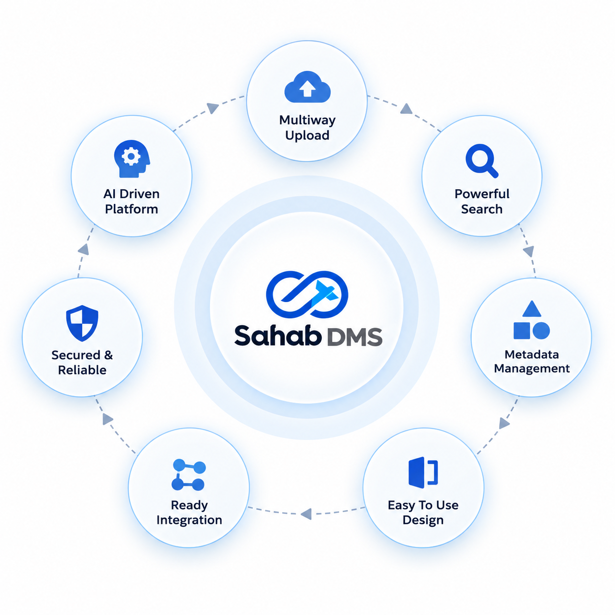 Sahab DMS Enterprise Ecosystem Hub: Multiway Upload, Powerful Search, Metadata Management, Easy To Use Design, Ready Integration, Secured and Reliable, AI Driven Platform